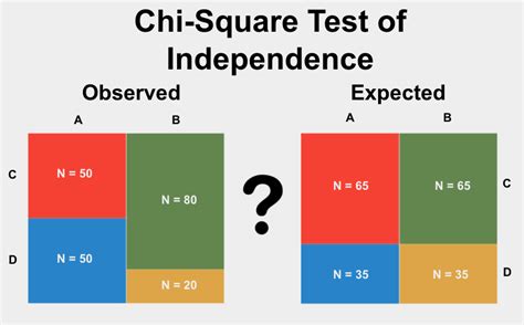 Tests of Independence 